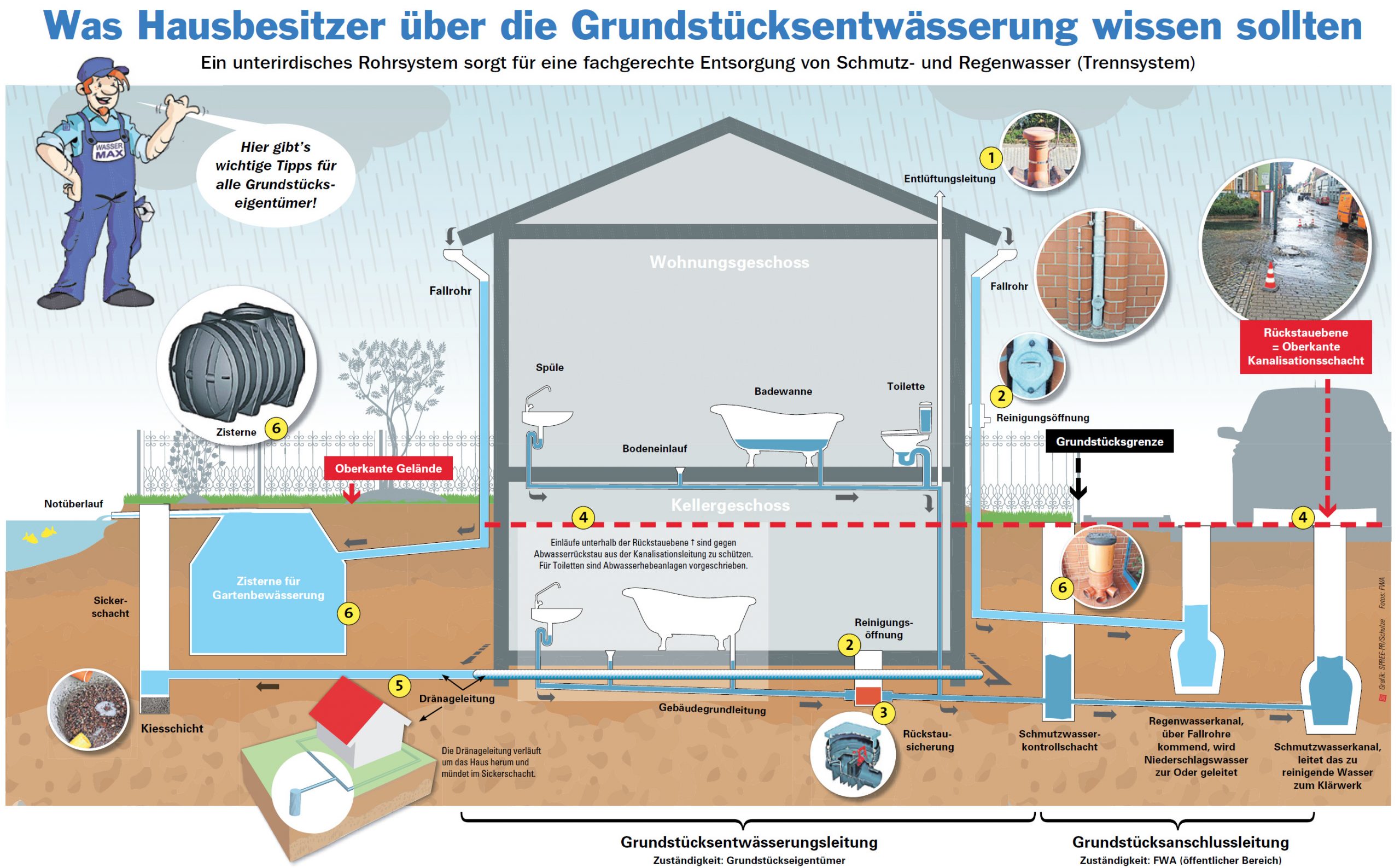FWA Frankfurter Wasser- und Abwassergesellschaft mbHGrundstücksentwässerung  - FWA Frankfurter Wasser- und Abwassergesellschaft mbH